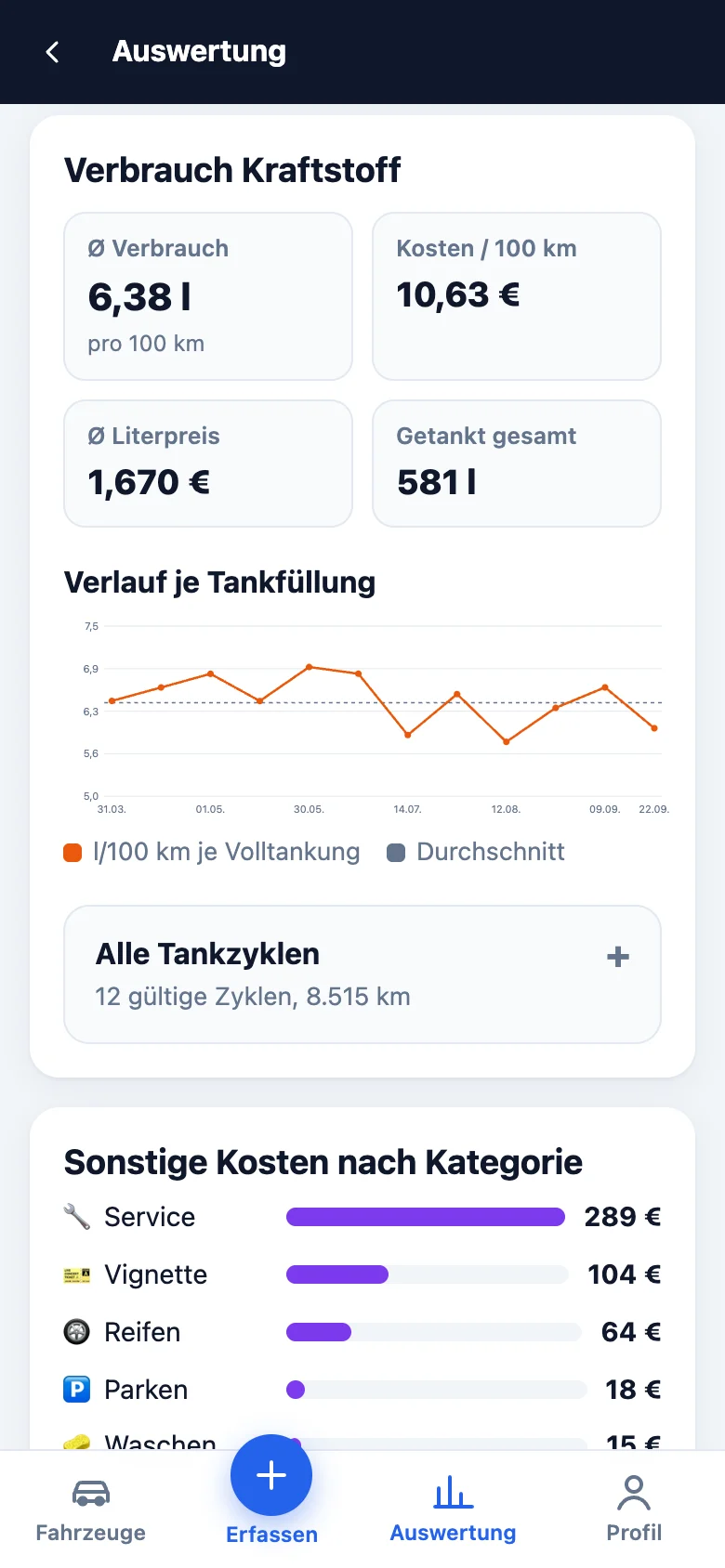 Verbrauch je Tankfüllung